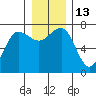 Tatoosh Island tide chart for Tuesday, December 13, 2022