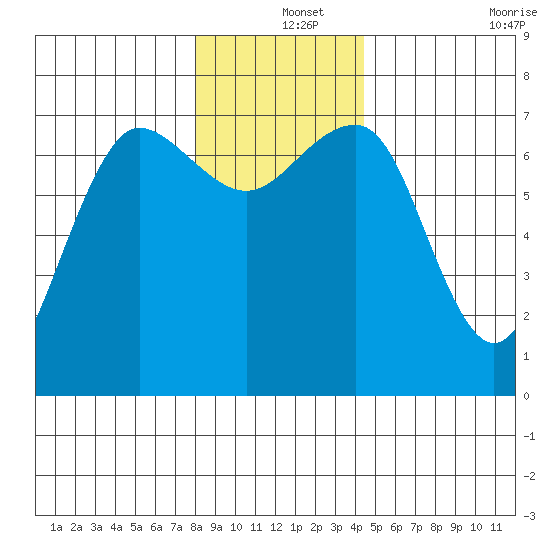 Tatoosh Island tide chart for Wednesday, December 14, 2022
