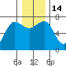 Tatoosh Island tide chart for Wednesday, December 14, 2022