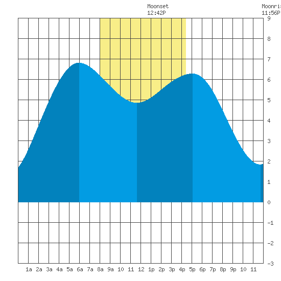 Tatoosh Island tide chart for Thursday, December 15, 2022