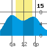 Tatoosh Island tide chart for Thursday, December 15, 2022