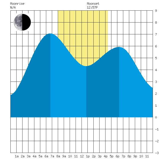 Tatoosh Island tide chart for Friday, December 16, 2022