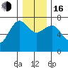 Tatoosh Island tide chart for Friday, December 16, 2022