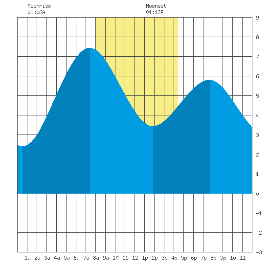 Tatoosh Island tide chart for Saturday, December 17, 2022