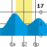 Tatoosh Island tide chart for Saturday, December 17, 2022