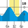 Tatoosh Island tide chart for Sunday, December 18, 2022