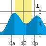 Tatoosh Island tide chart for Thursday, December 1, 2022