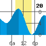 Tatoosh Island tide chart for Tuesday, December 20, 2022