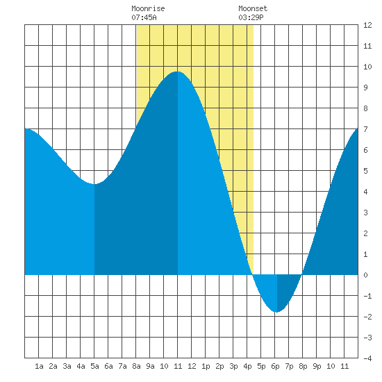 Tatoosh Island tide chart for Thursday, December 22, 2022