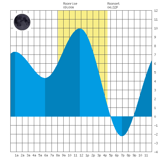 Tatoosh Island tide chart for Friday, December 23, 2022