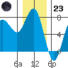 Tatoosh Island tide chart for Friday, December 23, 2022