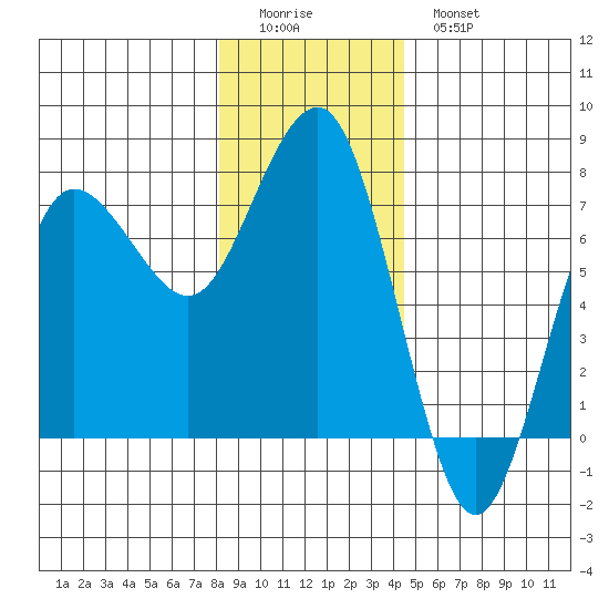 Tatoosh Island tide chart for Saturday, December 24, 2022