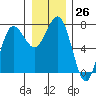 Tatoosh Island tide chart for Monday, December 26, 2022