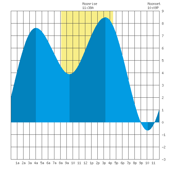 Tatoosh Island tide chart for Tuesday, December 27, 2022