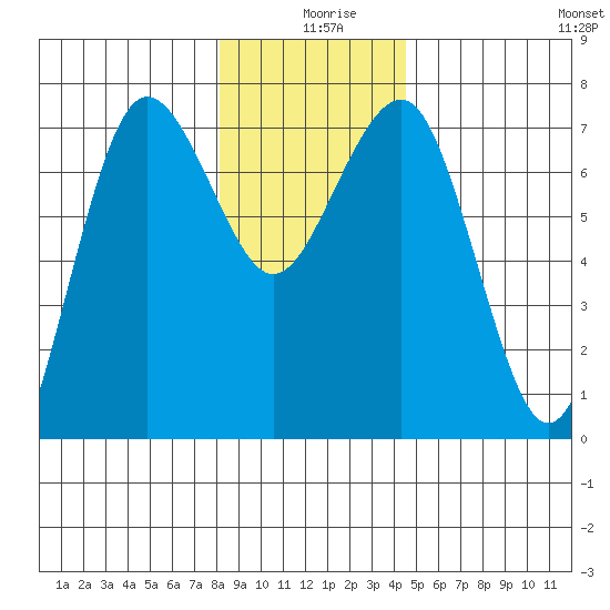 Tatoosh Island tide chart for Wednesday, December 28, 2022