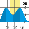 Tatoosh Island tide chart for Wednesday, December 28, 2022