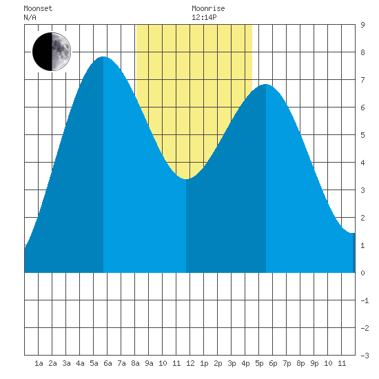 Tatoosh Island tide chart for Thursday, December 29, 2022