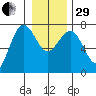 Tatoosh Island tide chart for Thursday, December 29, 2022