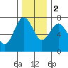 Tatoosh Island tide chart for Friday, December 2, 2022