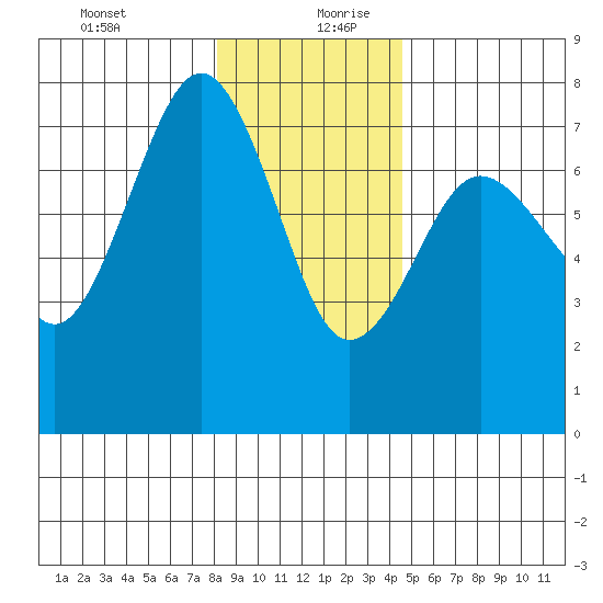 Tatoosh Island tide chart for Saturday, December 31, 2022