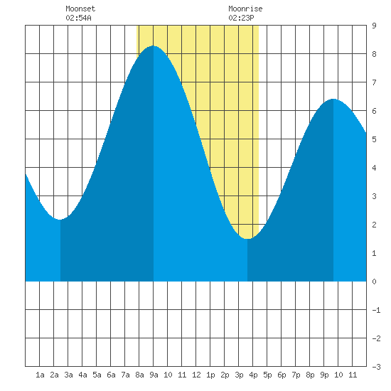 Tatoosh Island tide chart for Saturday, December 3, 2022