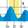 Tatoosh Island tide chart for Saturday, December 3, 2022