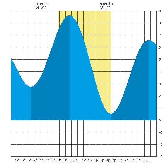 Tatoosh Island tide chart for Sunday, December 4, 2022