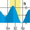 Tatoosh Island tide chart for Monday, December 5, 2022