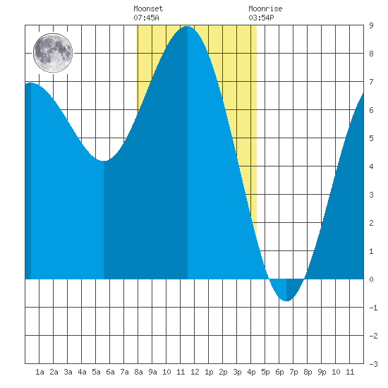 Tatoosh Island tide chart for Wednesday, December 7, 2022