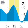 Tatoosh Island tide chart for Wednesday, December 7, 2022