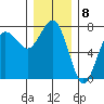 Tatoosh Island tide chart for Thursday, December 8, 2022