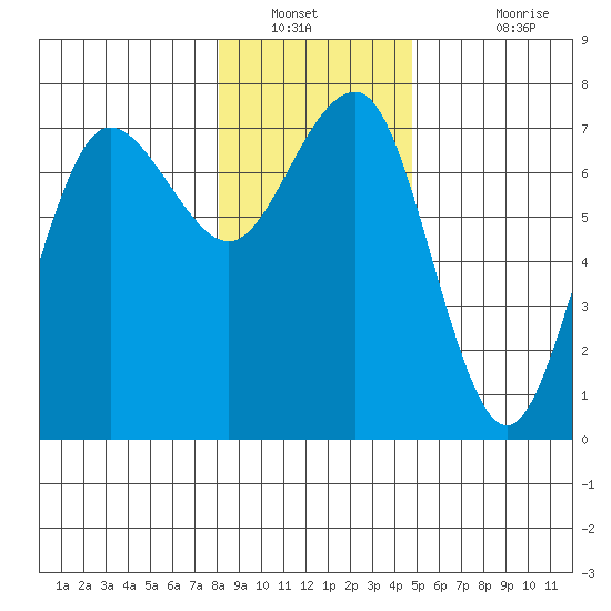 Tatoosh Island tide chart for Tuesday, January 10, 2023