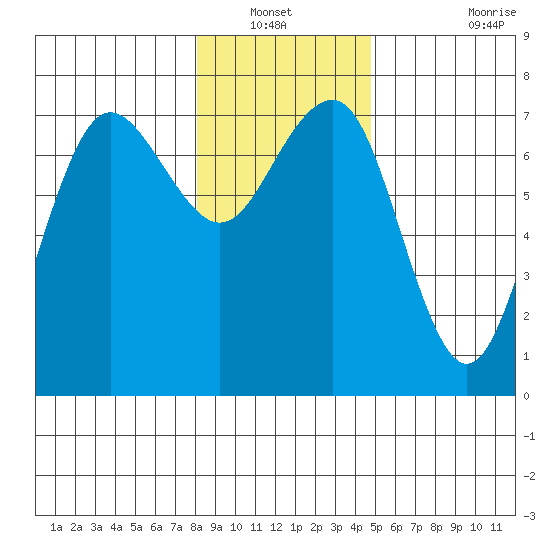 Tatoosh Island tide chart for Wednesday, January 11, 2023