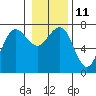 Tatoosh Island tide chart for Wednesday, January 11, 2023