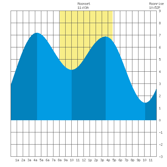 Tatoosh Island tide chart for Thursday, January 12, 2023