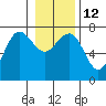 Tatoosh Island tide chart for Thursday, January 12, 2023