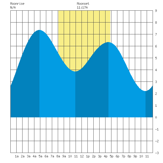 Tatoosh Island tide chart for Friday, January 13, 2023