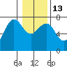Tatoosh Island tide chart for Friday, January 13, 2023