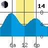 Tatoosh Island tide chart for Saturday, January 14, 2023