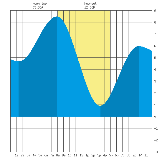 Tatoosh Island tide chart for Tuesday, January 17, 2023
