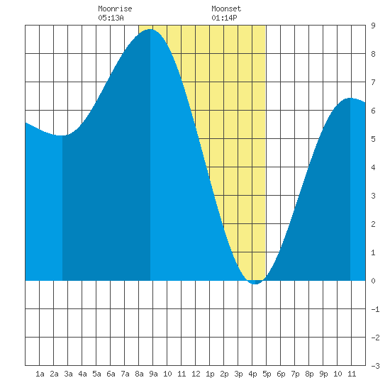 Tatoosh Island tide chart for Wednesday, January 18, 2023