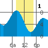 Tatoosh Island tide chart for Sunday, January 1, 2023