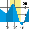 Tatoosh Island tide chart for Friday, January 20, 2023
