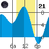 Tatoosh Island tide chart for Saturday, January 21, 2023