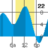 Tatoosh Island tide chart for Sunday, January 22, 2023