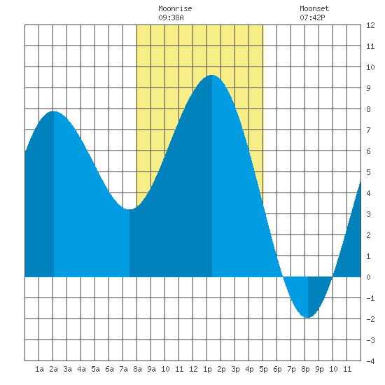 Tatoosh Island tide chart for Monday, January 23, 2023