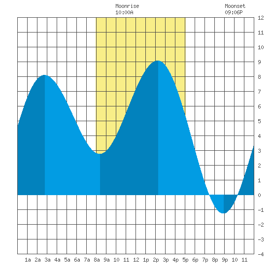 Tatoosh Island tide chart for Tuesday, January 24, 2023