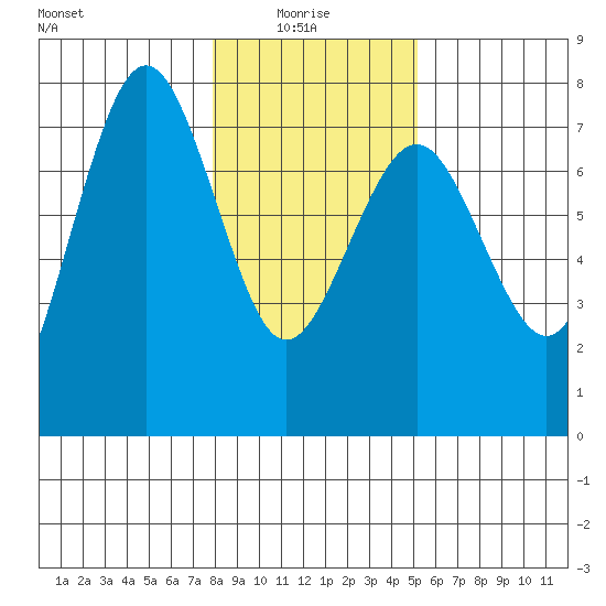 Tatoosh Island tide chart for Friday, January 27, 2023
