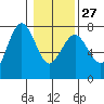 Tatoosh Island tide chart for Friday, January 27, 2023