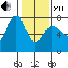 Tatoosh Island tide chart for Saturday, January 28, 2023